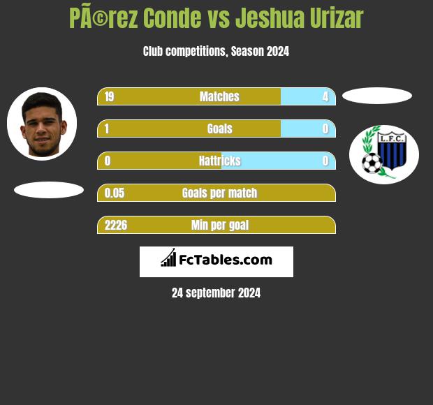 PÃ©rez Conde vs Jeshua Urizar h2h player stats