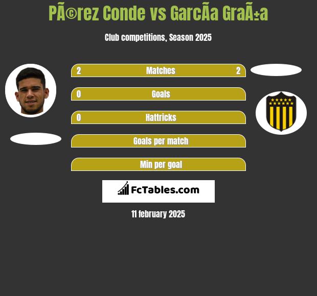 PÃ©rez Conde vs GarcÃ­a GraÃ±a h2h player stats