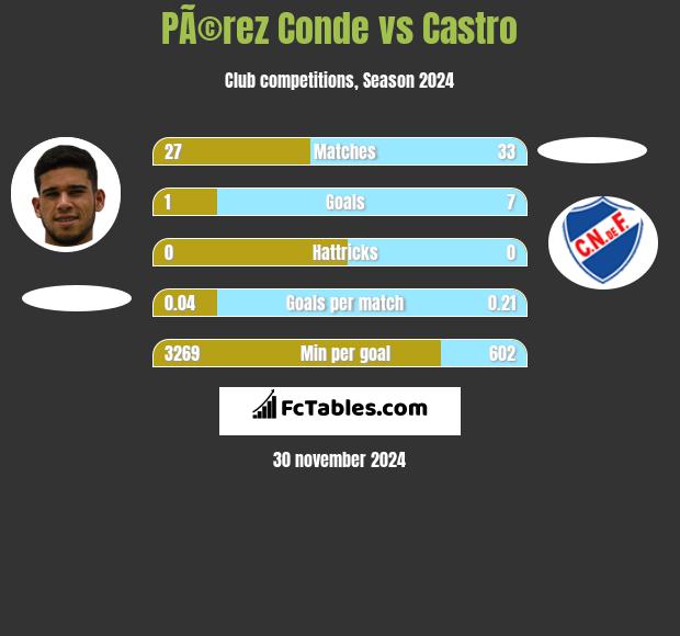 PÃ©rez Conde vs Castro h2h player stats