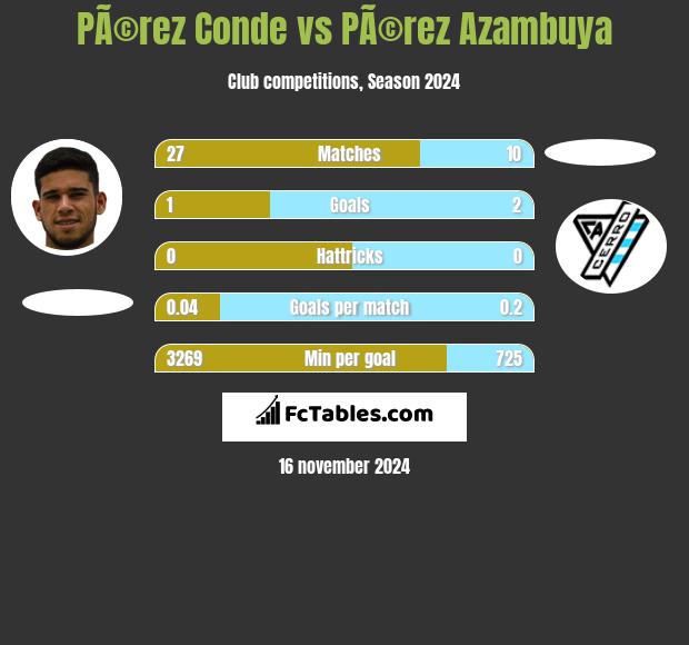 PÃ©rez Conde vs PÃ©rez Azambuya h2h player stats