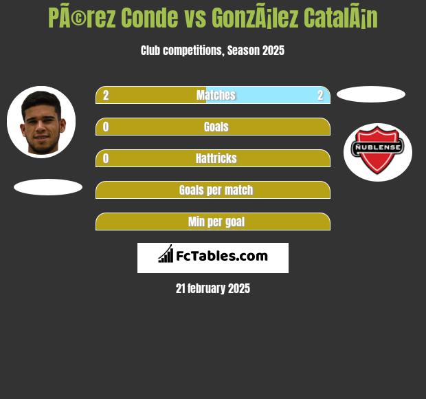 PÃ©rez Conde vs GonzÃ¡lez CatalÃ¡n h2h player stats