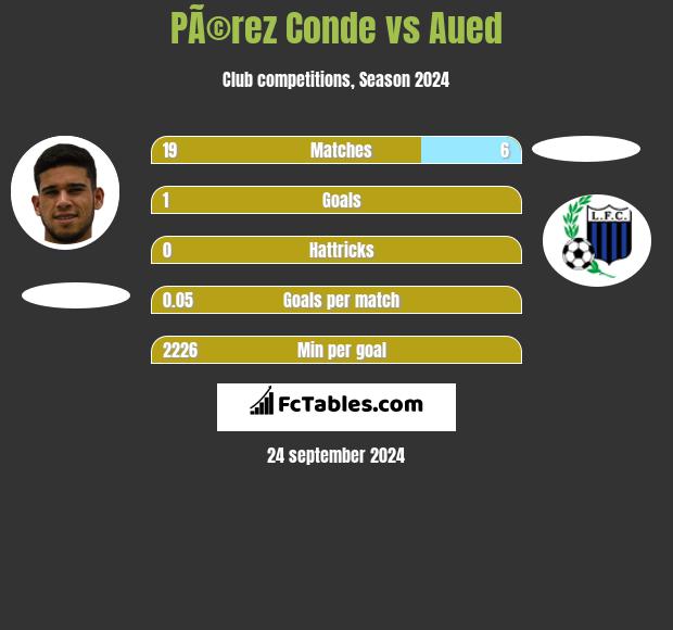 PÃ©rez Conde vs Aued h2h player stats