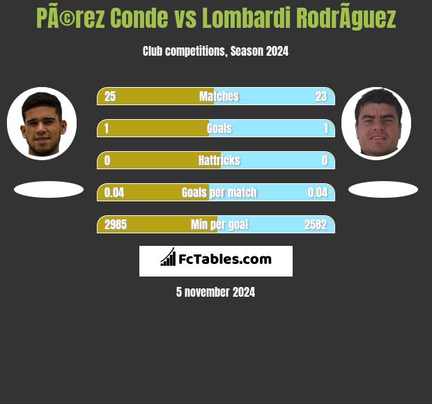 PÃ©rez Conde vs Lombardi RodrÃ­guez h2h player stats