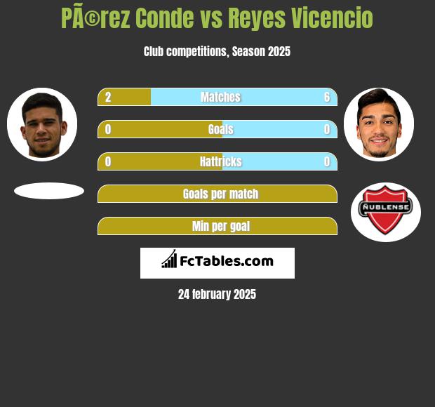 PÃ©rez Conde vs Reyes Vicencio h2h player stats