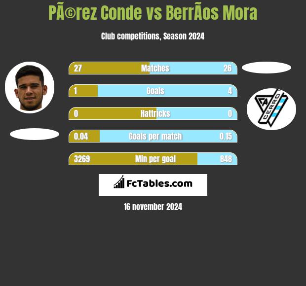 PÃ©rez Conde vs BerrÃ­os Mora h2h player stats