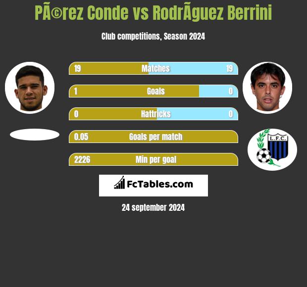 PÃ©rez Conde vs RodrÃ­guez Berrini h2h player stats