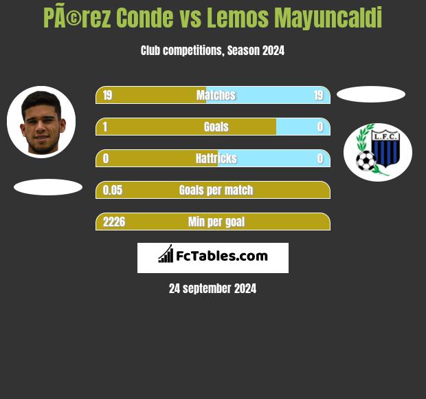 PÃ©rez Conde vs Lemos Mayuncaldi h2h player stats