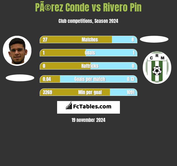 PÃ©rez Conde vs Rivero Pin h2h player stats