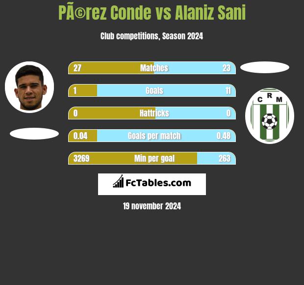 PÃ©rez Conde vs Alaniz Sani h2h player stats