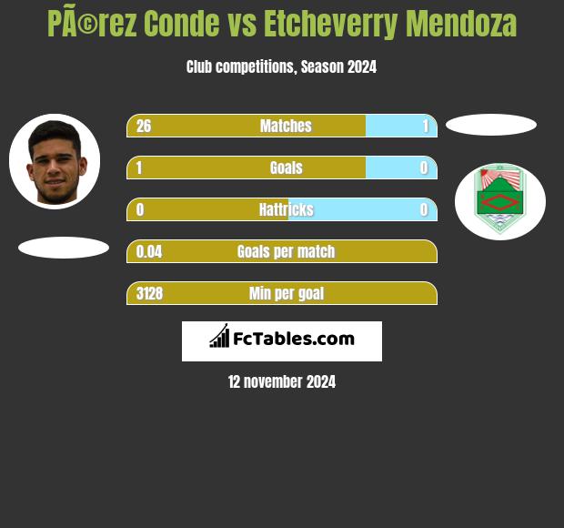 PÃ©rez Conde vs Etcheverry Mendoza h2h player stats