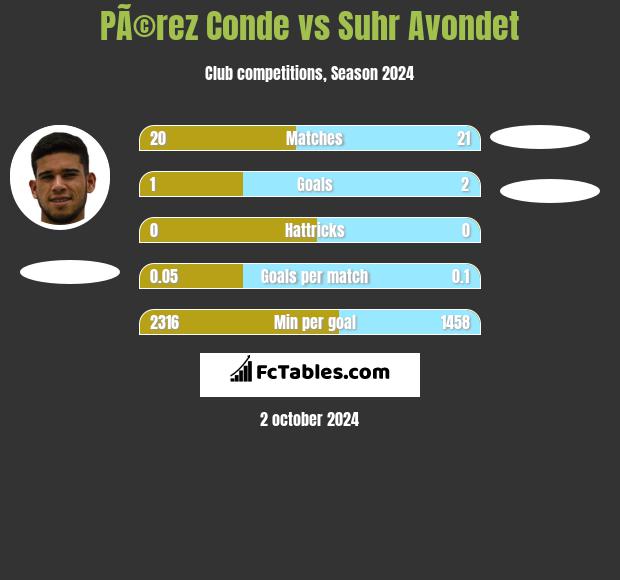 PÃ©rez Conde vs Suhr Avondet h2h player stats