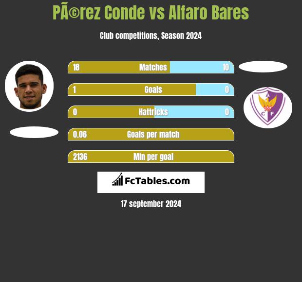 PÃ©rez Conde vs Alfaro Bares h2h player stats