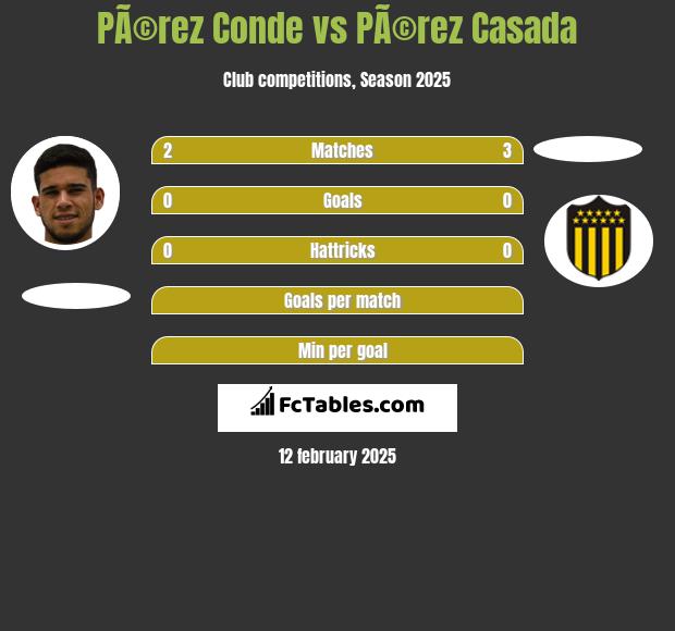 PÃ©rez Conde vs PÃ©rez Casada h2h player stats