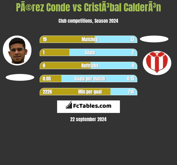 PÃ©rez Conde vs CristÃ³bal CalderÃ³n h2h player stats