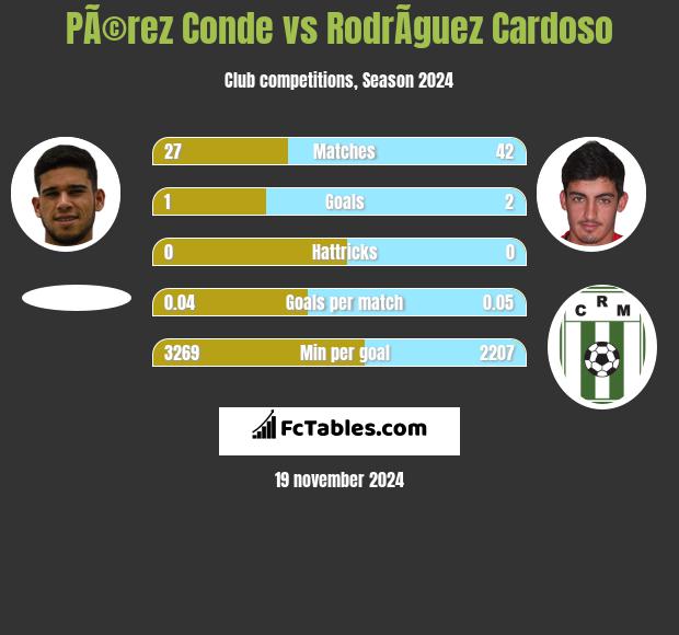 PÃ©rez Conde vs RodrÃ­guez Cardoso h2h player stats