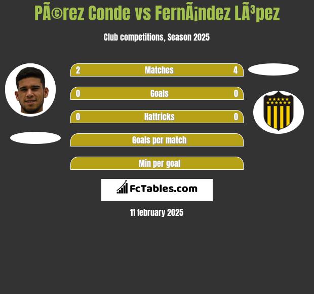 PÃ©rez Conde vs FernÃ¡ndez LÃ³pez h2h player stats