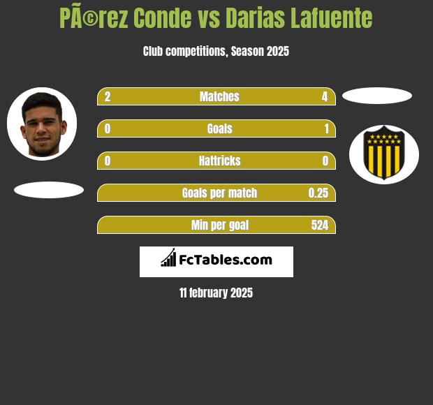 PÃ©rez Conde vs Darias Lafuente h2h player stats