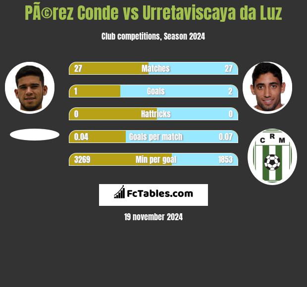 PÃ©rez Conde vs Urretaviscaya da Luz h2h player stats