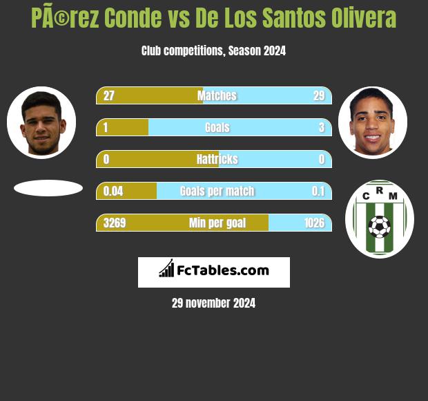 PÃ©rez Conde vs De Los Santos Olivera h2h player stats