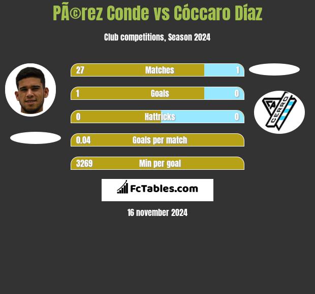 PÃ©rez Conde vs Cóccaro Díaz h2h player stats