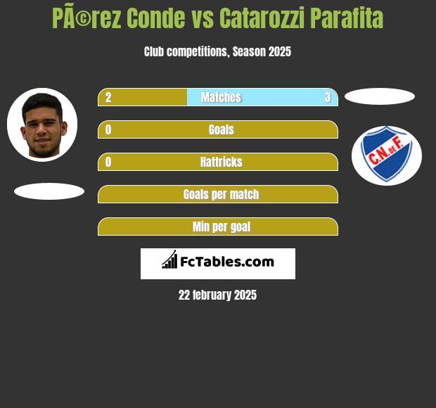 PÃ©rez Conde vs Catarozzi Parafita h2h player stats