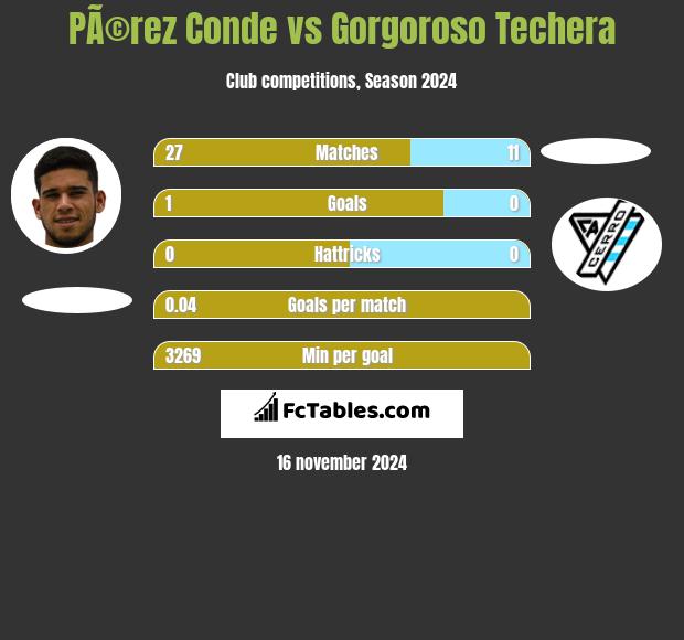 PÃ©rez Conde vs Gorgoroso Techera h2h player stats