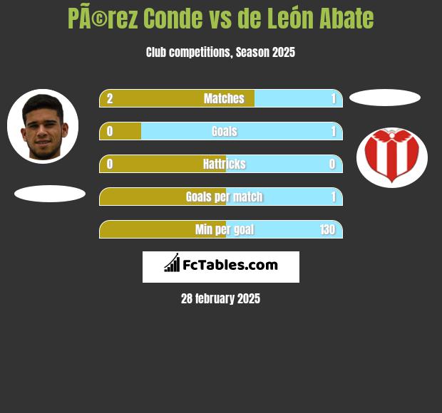 PÃ©rez Conde vs de León Abate h2h player stats