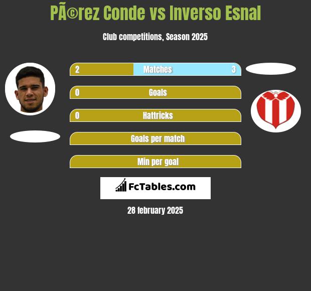 PÃ©rez Conde vs Inverso Esnal h2h player stats