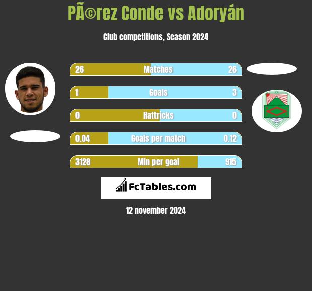 PÃ©rez Conde vs Adoryán h2h player stats