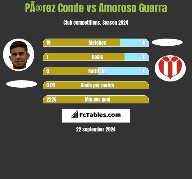 PÃ©rez Conde vs Amoroso Guerra h2h player stats