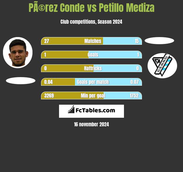 PÃ©rez Conde vs Petillo Mediza h2h player stats