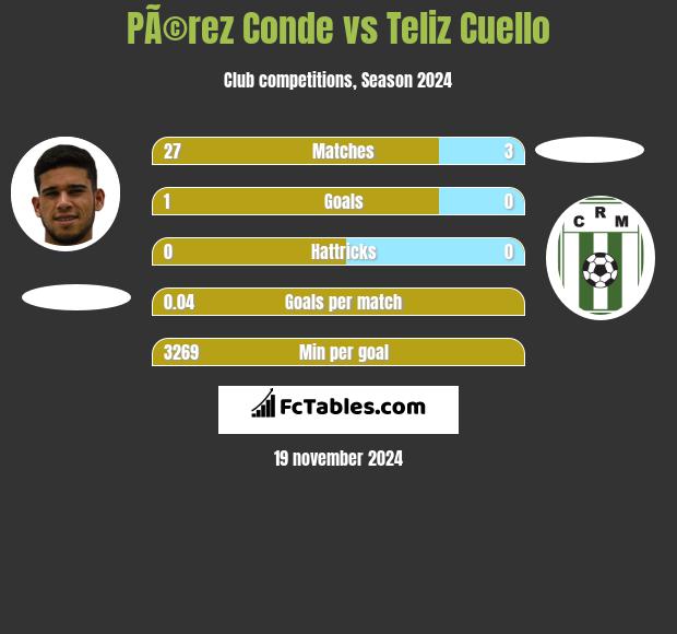 PÃ©rez Conde vs Teliz Cuello h2h player stats