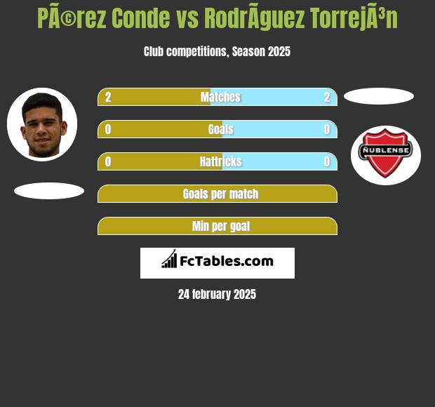 PÃ©rez Conde vs RodrÃ­guez TorrejÃ³n h2h player stats