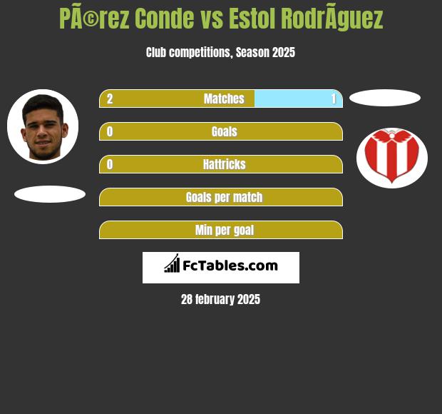 PÃ©rez Conde vs Estol RodrÃ­guez h2h player stats