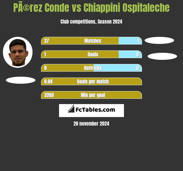 PÃ©rez Conde vs Chiappini Ospitaleche h2h player stats