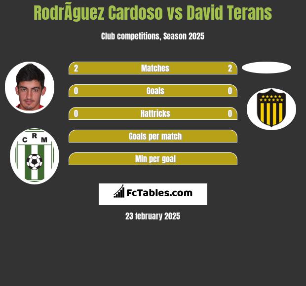 RodrÃ­guez Cardoso vs David Terans h2h player stats