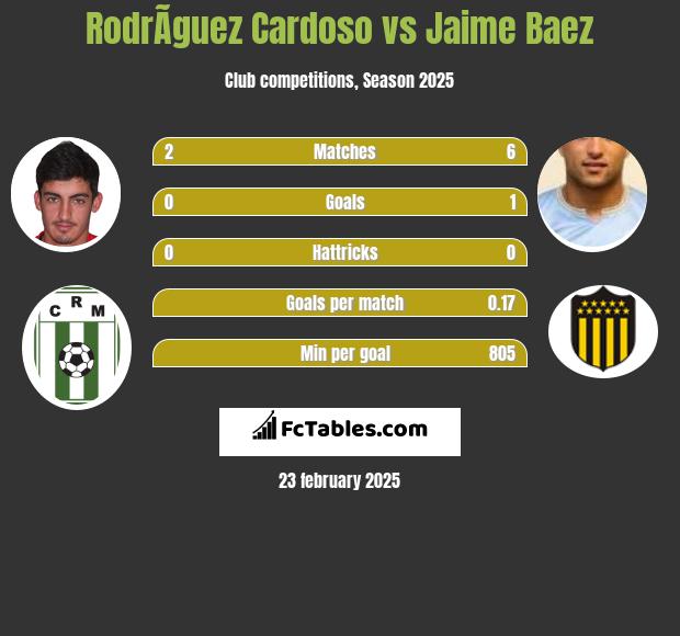 RodrÃ­guez Cardoso vs Jaime Baez h2h player stats