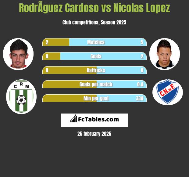 RodrÃ­guez Cardoso vs Nicolas Lopez h2h player stats