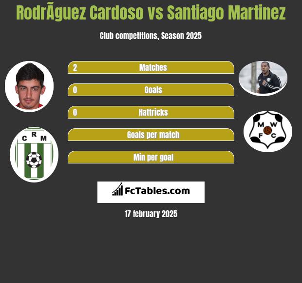 RodrÃ­guez Cardoso vs Santiago Martinez h2h player stats