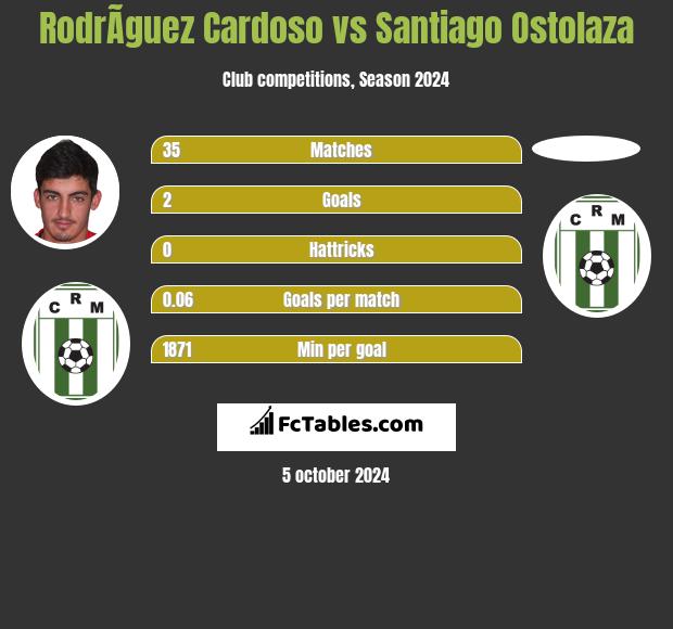 RodrÃ­guez Cardoso vs Santiago Ostolaza h2h player stats