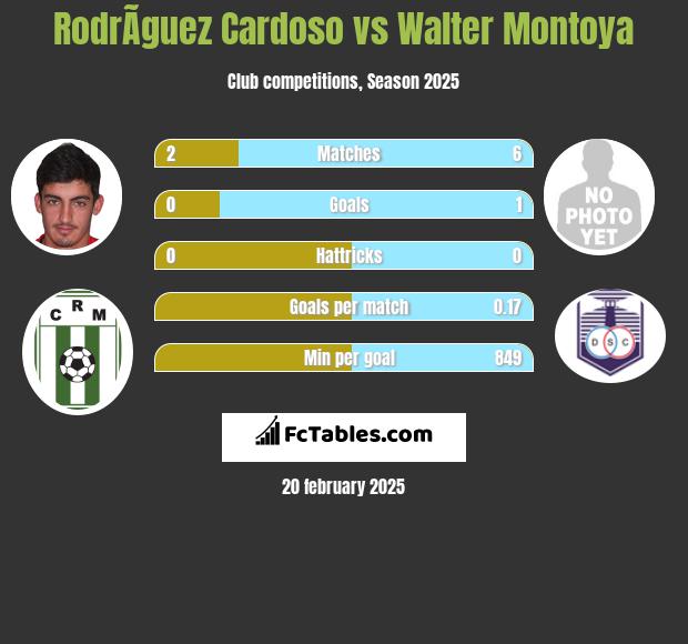 RodrÃ­guez Cardoso vs Walter Montoya h2h player stats