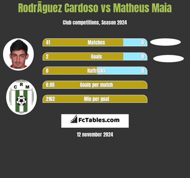 RodrÃ­guez Cardoso vs Matheus Maia h2h player stats