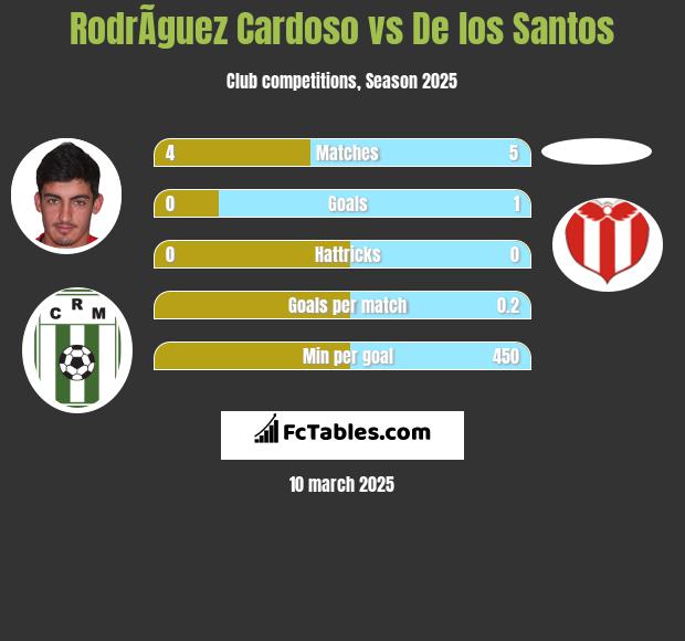 RodrÃ­guez Cardoso vs De los Santos h2h player stats