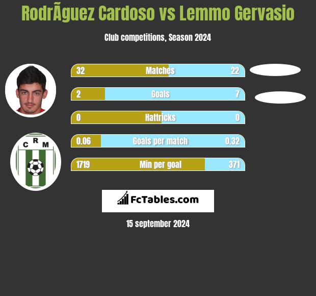 RodrÃ­guez Cardoso vs Lemmo Gervasio h2h player stats