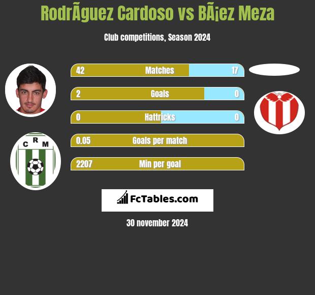 RodrÃ­guez Cardoso vs BÃ¡ez Meza h2h player stats