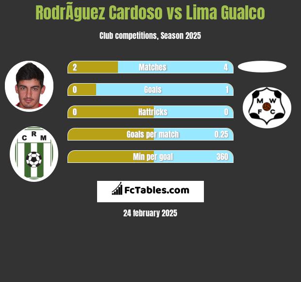 RodrÃ­guez Cardoso vs Lima Gualco h2h player stats