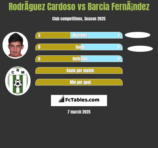 RodrÃ­guez Cardoso vs Barcia FernÃ¡ndez h2h player stats