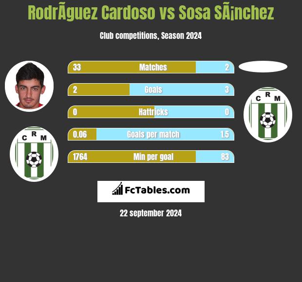 RodrÃ­guez Cardoso vs Sosa SÃ¡nchez h2h player stats