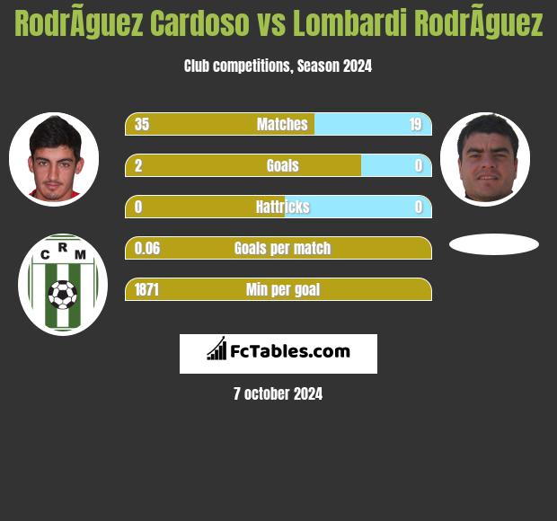 RodrÃ­guez Cardoso vs Lombardi RodrÃ­guez h2h player stats