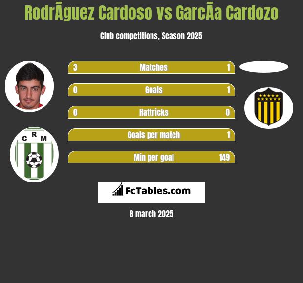 RodrÃ­guez Cardoso vs GarcÃ­a Cardozo h2h player stats